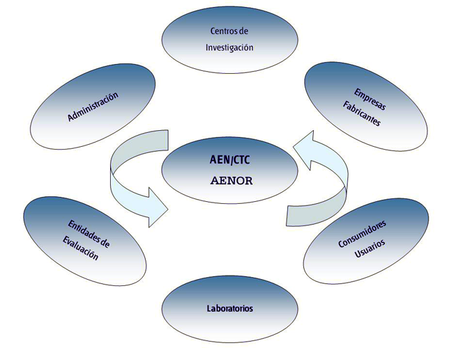 Composición de los comités de certificación de AENOR